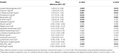 Tocilizumab in COVID-19: Factors Associated With Mortality Before and After Treatment